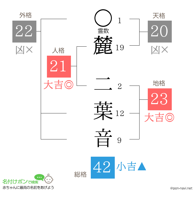 麓 二葉音さんの姓名判断結果