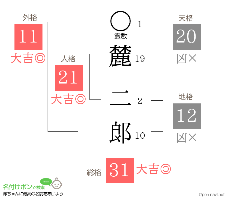 麓 二郞さんの姓名判断結果