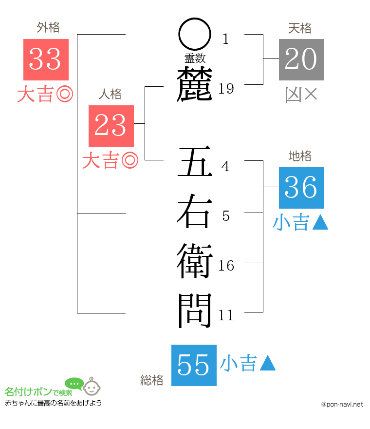 麓 五右衛問さんの姓名判断結果