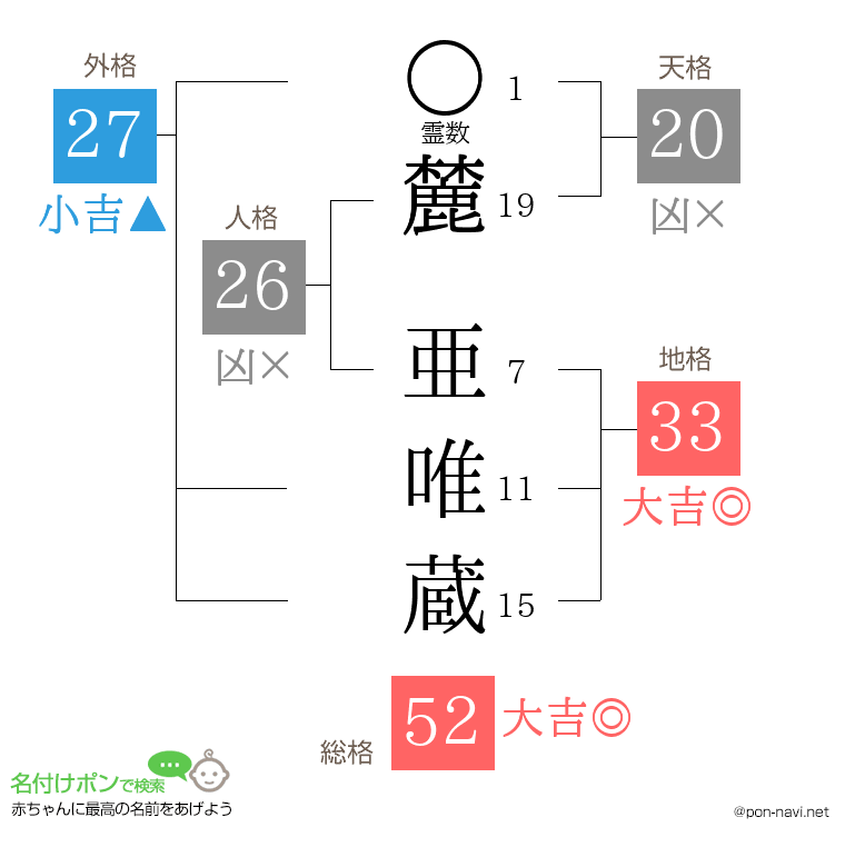 麓 亜唯蔵さんの姓名判断結果