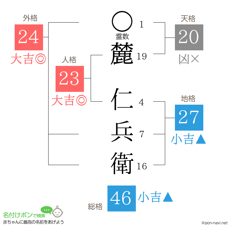 麓 仁兵衛さんの姓名判断結果