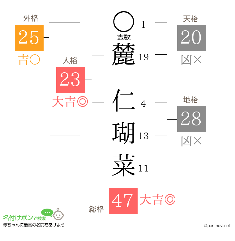 麓 仁瑚菜さんの姓名判断結果