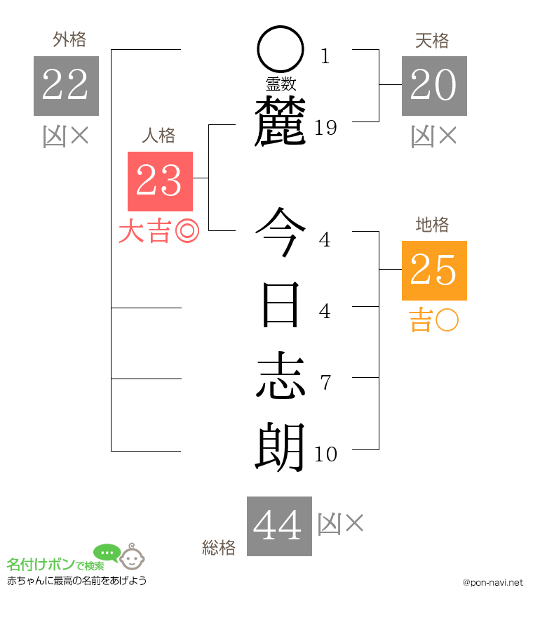 麓 今日志朗さんの姓名判断結果