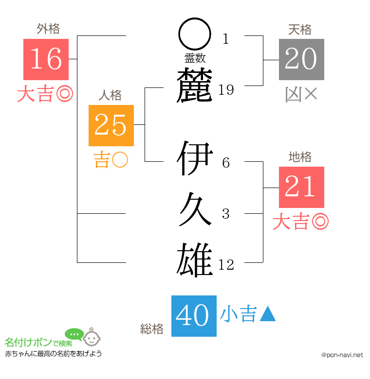 麓 伊久雄さんの姓名判断結果