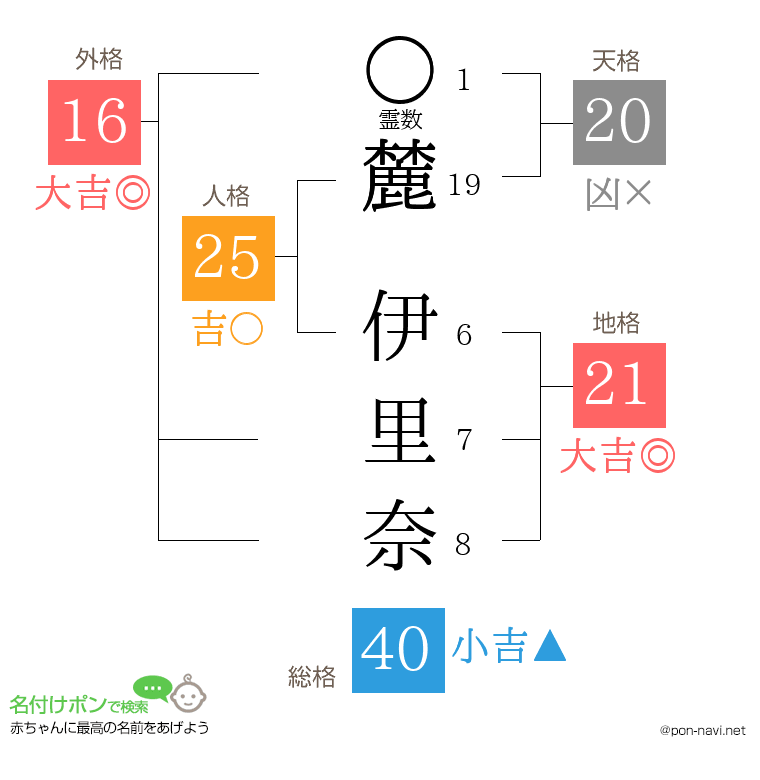 麓 伊里奈さんの姓名判断結果