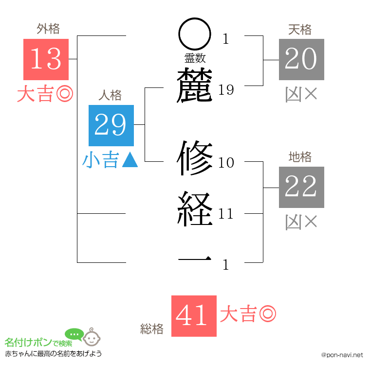 麓 修経一さんの姓名判断結果