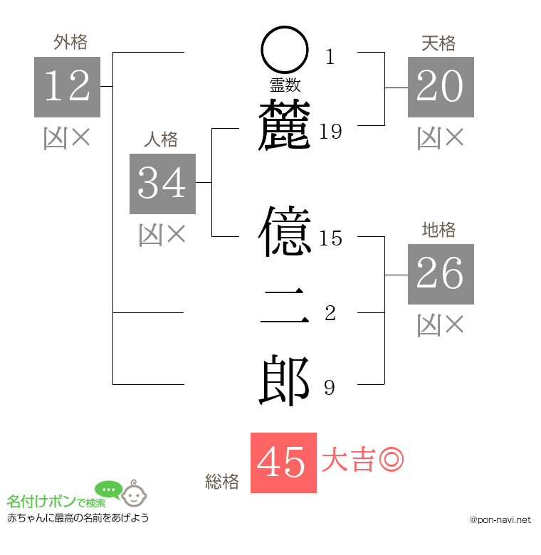 麓 億二郎さんの姓名判断結果