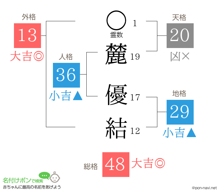 麓 優結さんの姓名判断結果