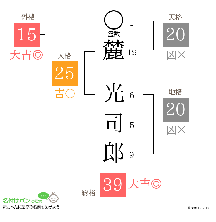 麓 光司郎さんの姓名判断結果