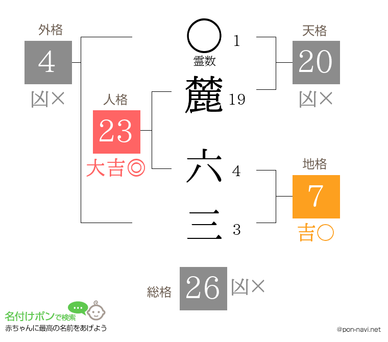 麓 六三さんの姓名判断結果