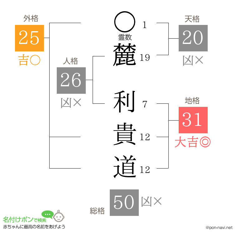 麓 利貴道さんの姓名判断結果