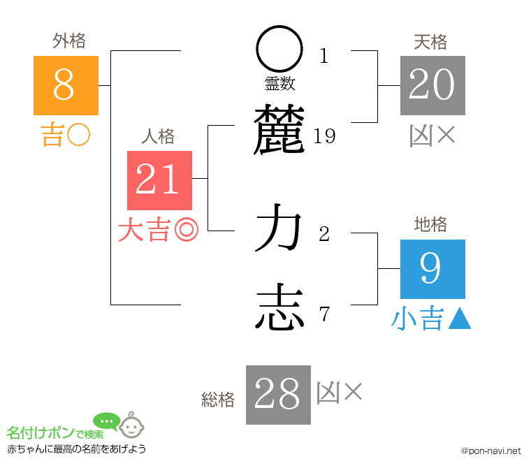 麓 力志さんの姓名判断結果