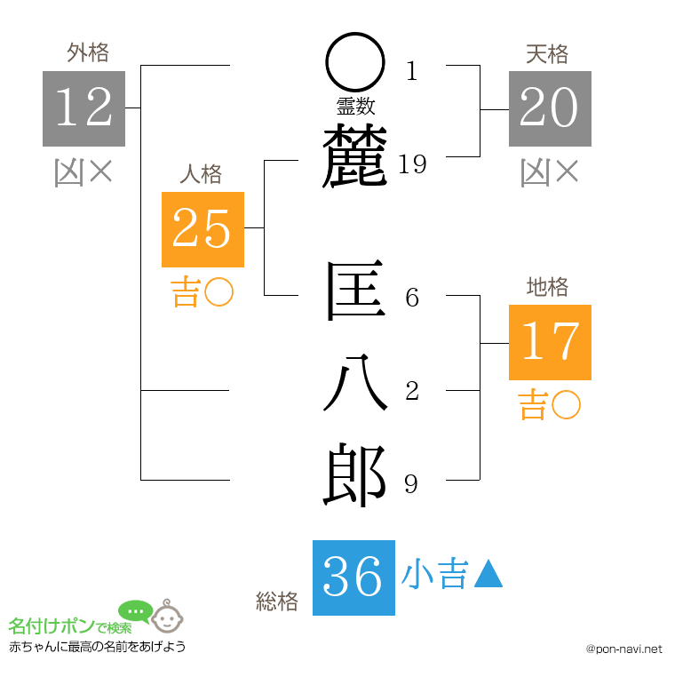 麓 匡八郎さんの姓名判断結果