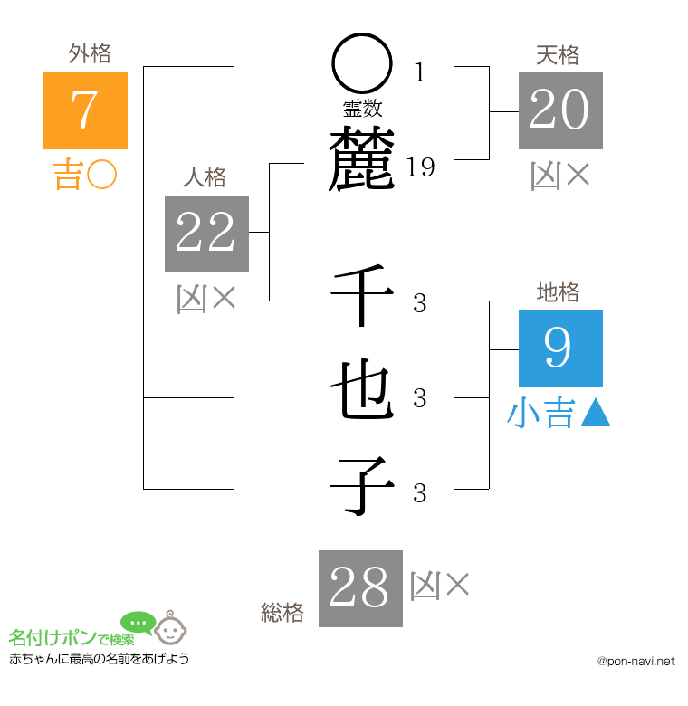 麓 千也子さんの姓名判断結果