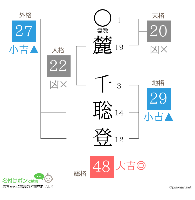 麓 千聡登さんの姓名判断結果