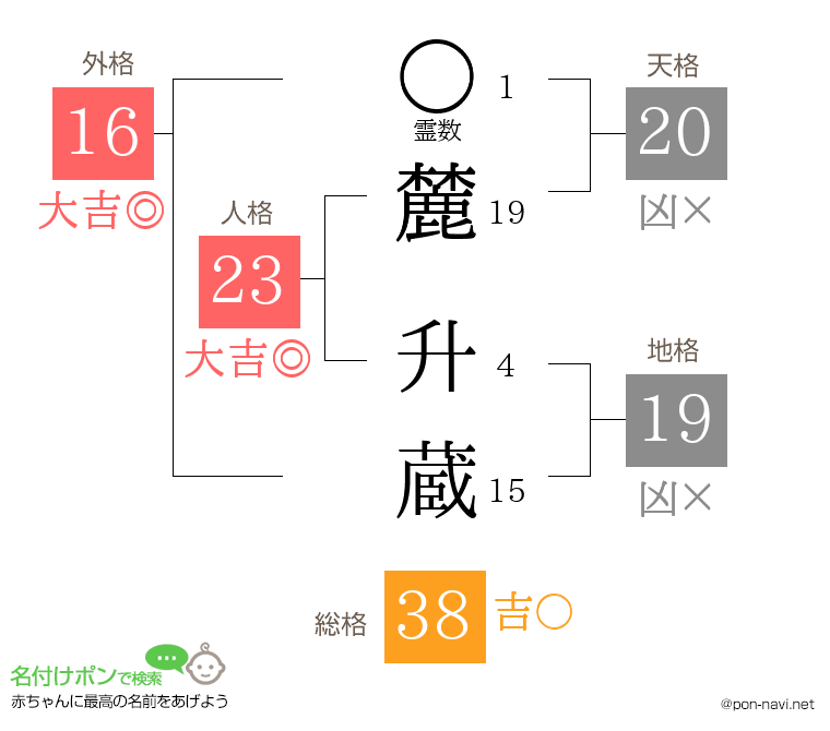麓 升蔵さんの姓名判断結果