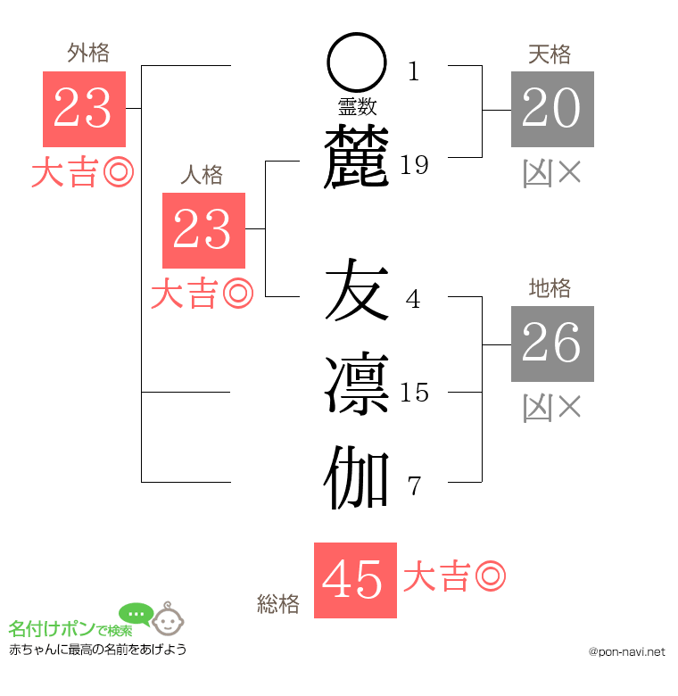 麓 友凛伽さんの姓名判断結果