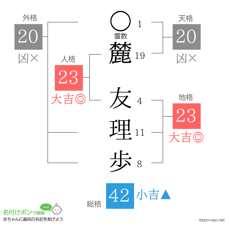 麓 友理歩さんの姓名判断結果