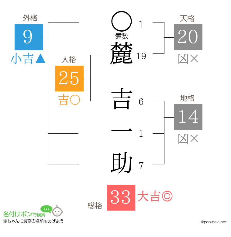 麓 吉一助さんの姓名判断結果