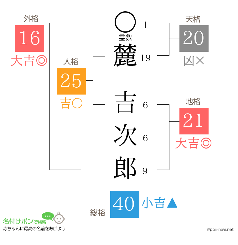 麓 吉次郎さんの姓名判断結果