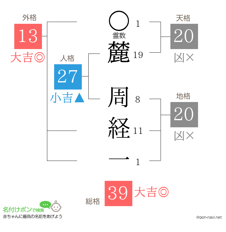 麓 周経一さんの姓名判断結果