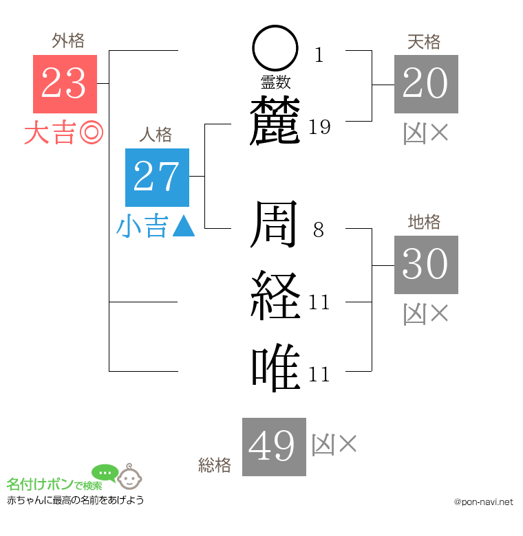 麓 周経唯さんの姓名判断結果