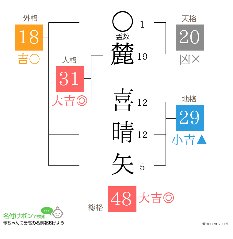 麓 喜晴矢さんの姓名判断結果