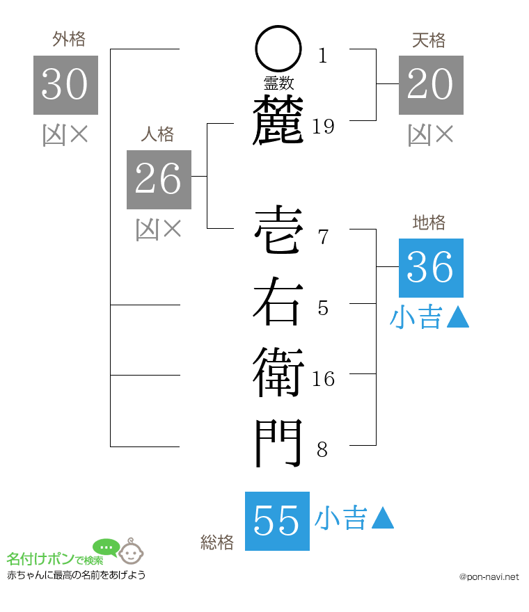 麓 壱右衛門さんの姓名判断結果