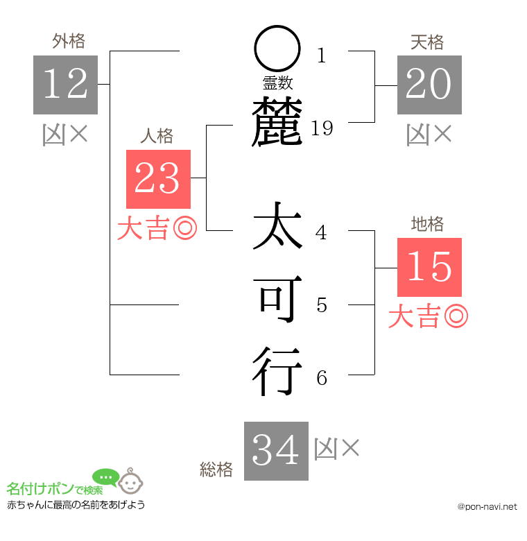 麓 太可行さんの姓名判断結果