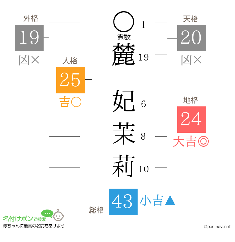 麓 妃茉莉さんの姓名判断結果