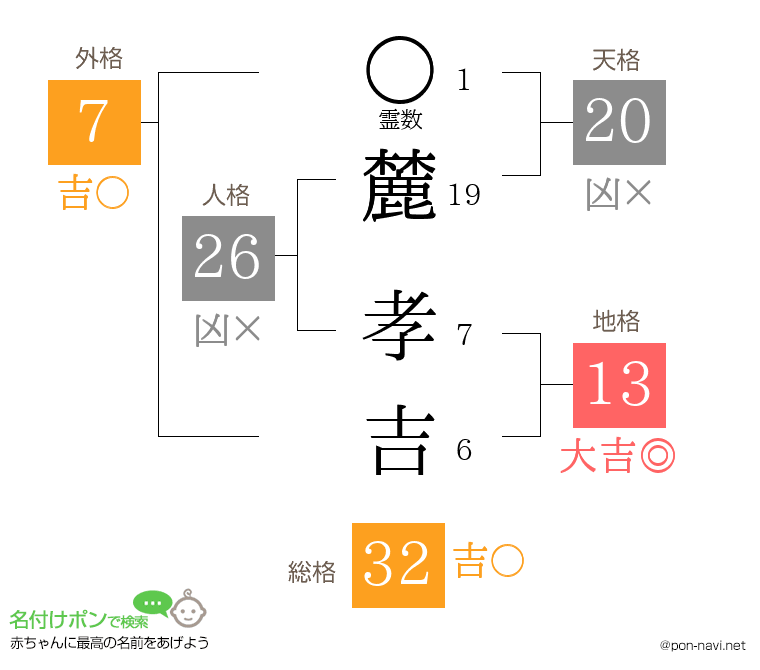 麓 孝吉さんの姓名判断結果