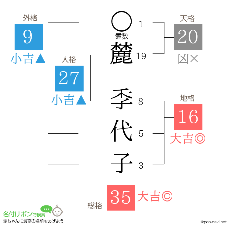 麓 季代子さんの姓名判断結果