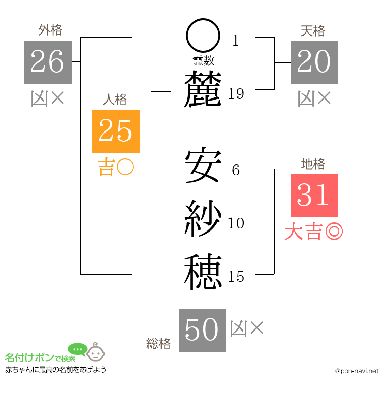 麓 安紗穂さんの姓名判断結果