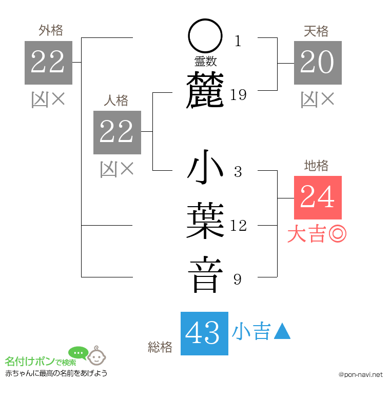 麓 小葉音さんの姓名判断結果