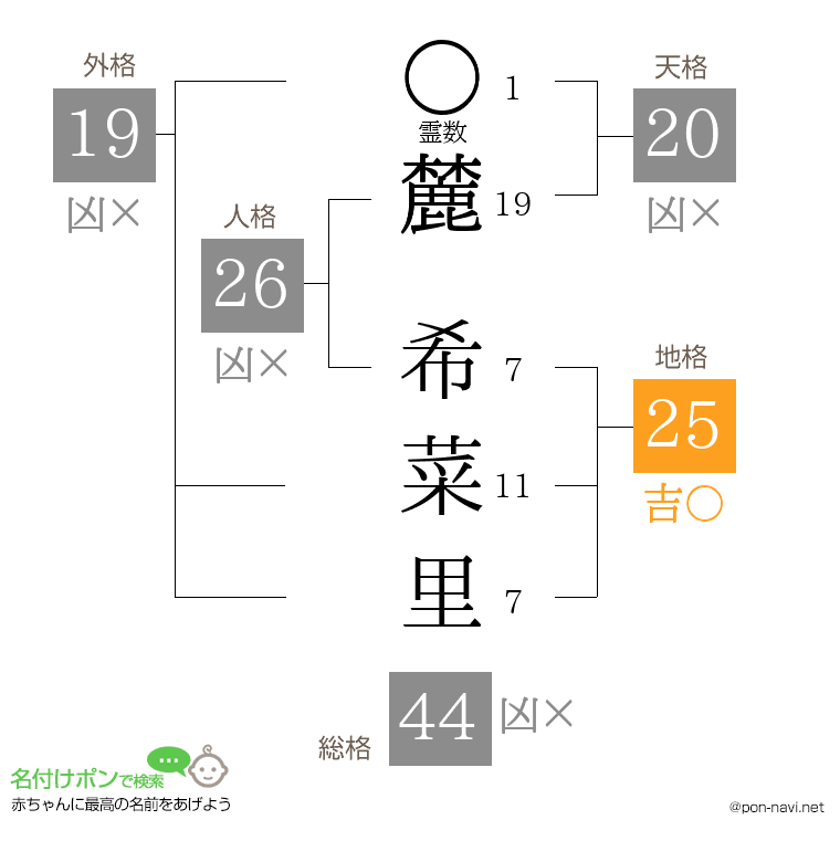 麓 希菜里さんの姓名判断結果