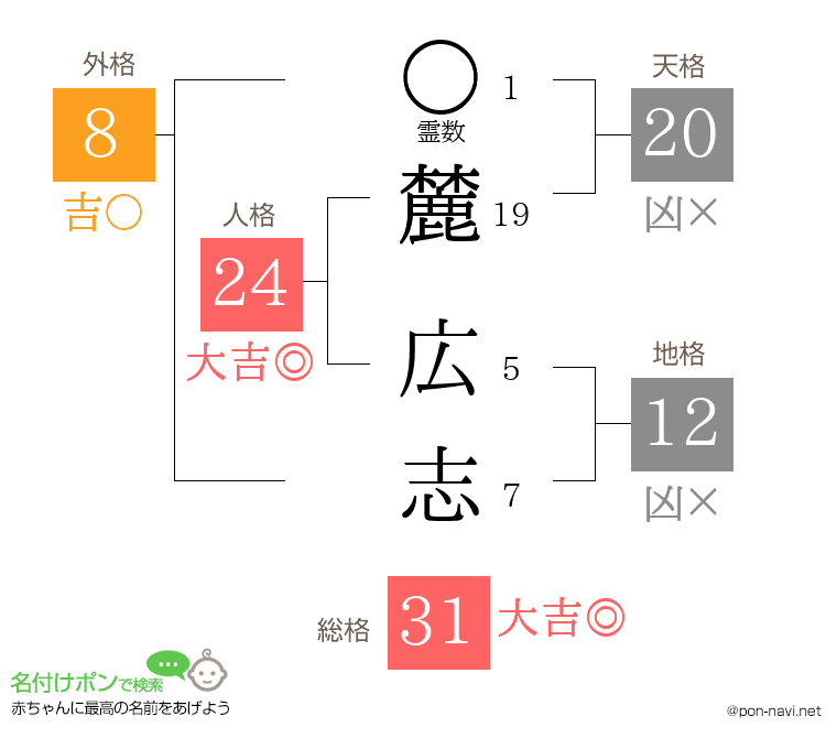 麓 広志さんの姓名判断結果