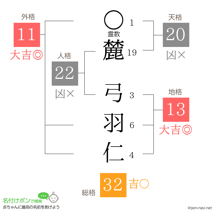 麓 弓羽仁さんの姓名判断結果