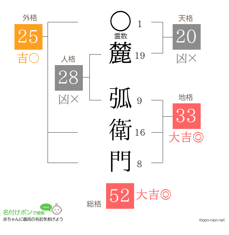 麓 弧衛門さんの姓名判断結果