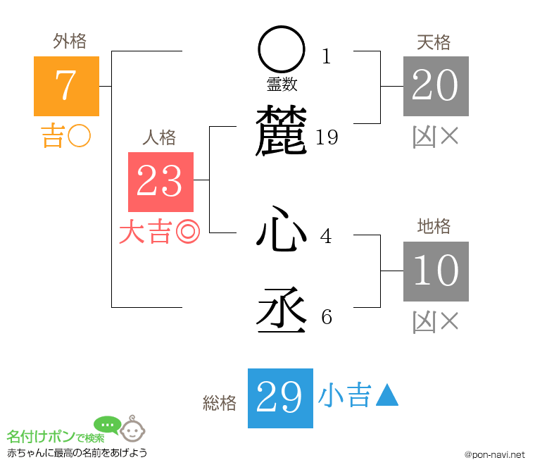 麓 心丞さんの姓名判断結果