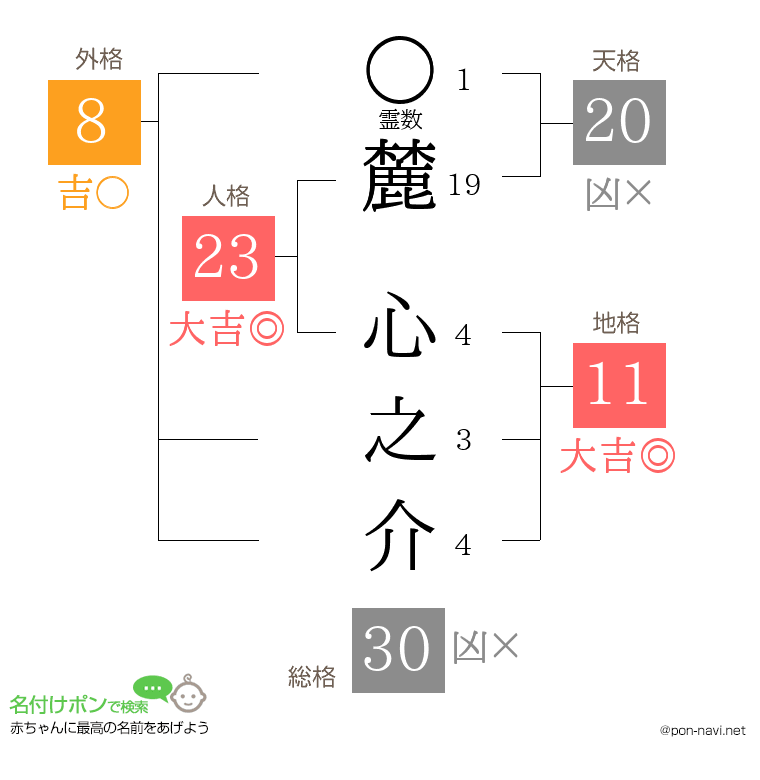 麓 心之介さんの姓名判断結果