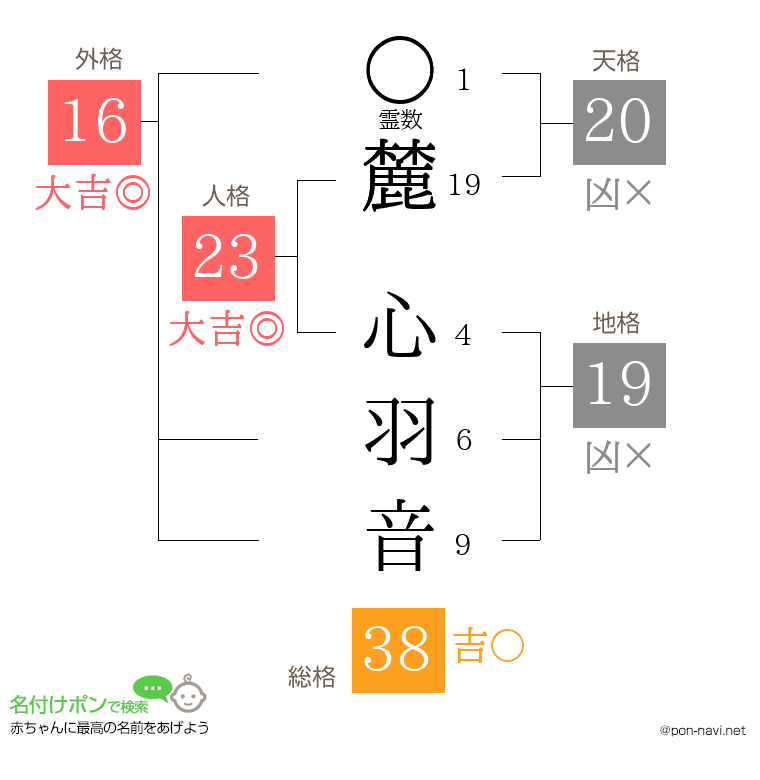 麓 心羽音さんの姓名判断結果