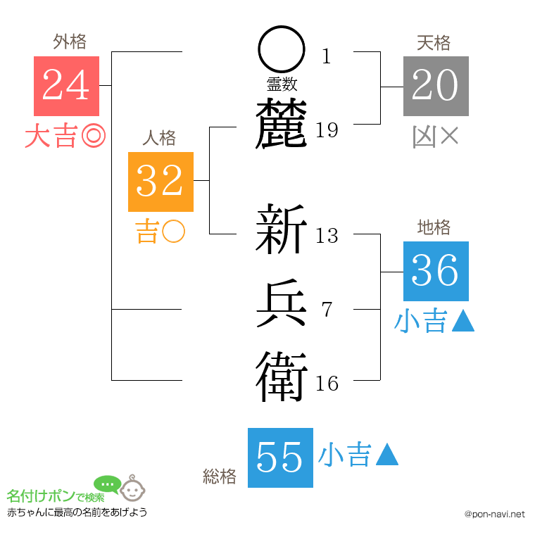 麓 新兵衛さんの姓名判断結果