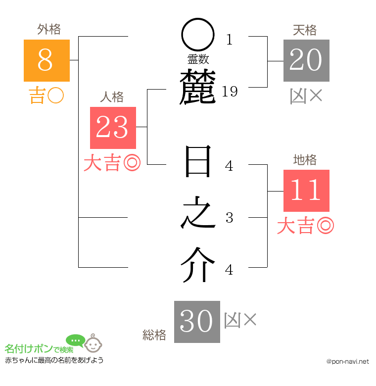 麓 日之介さんの姓名判断結果