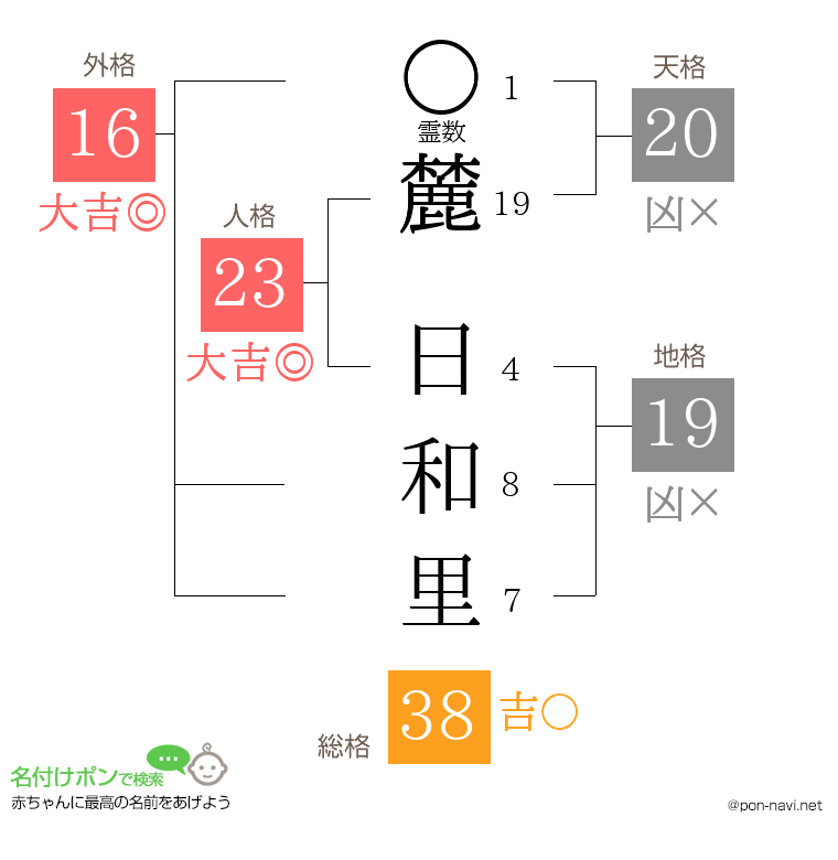 麓 日和里さんの姓名判断結果