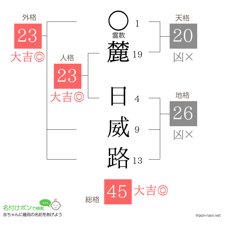 麓 日威路さんの姓名判断結果
