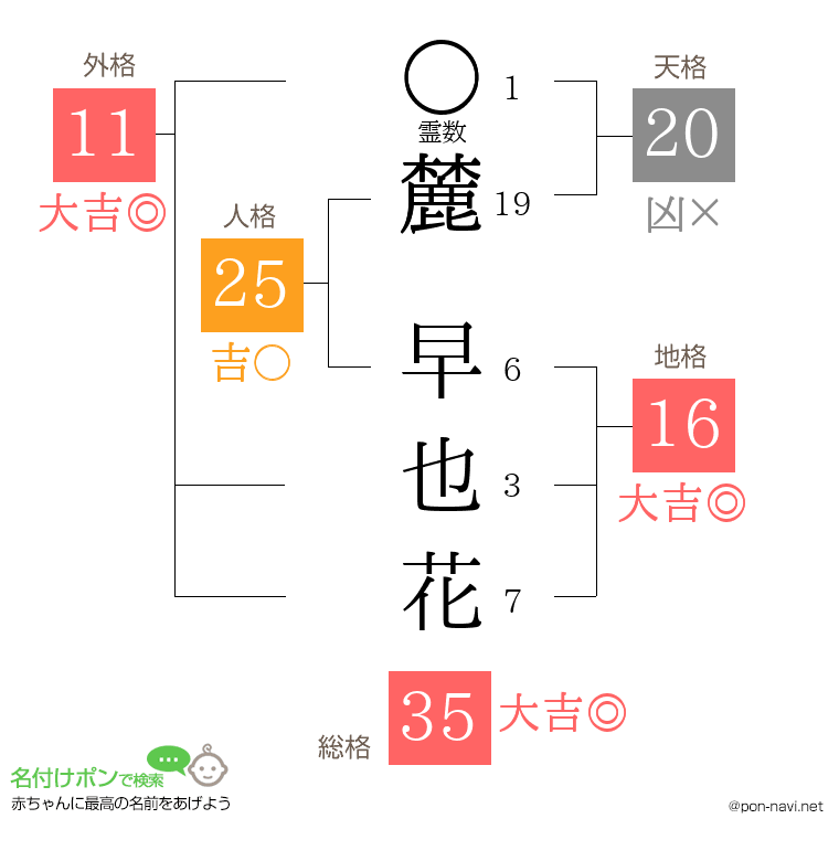 麓 早也花さんの姓名判断結果