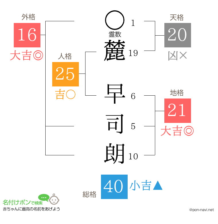 麓 早司朗さんの姓名判断結果