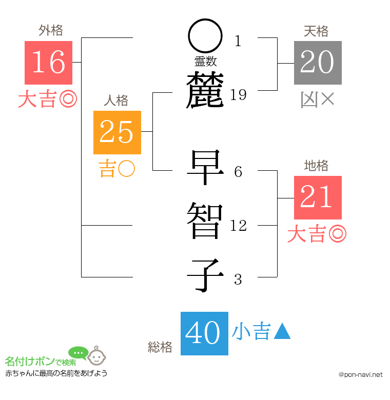 麓 早智子さんの姓名判断結果