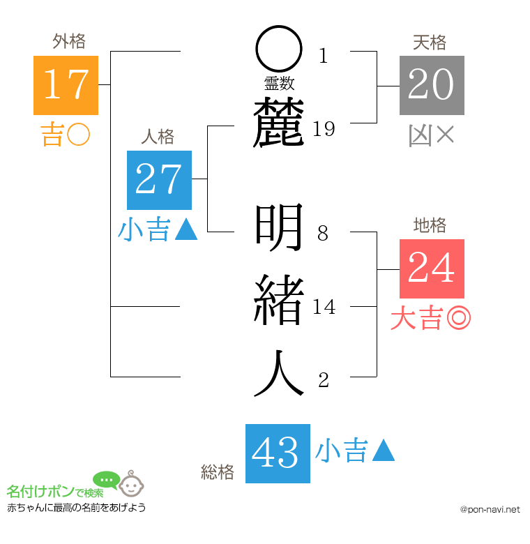 麓 明緒人さんの姓名判断結果