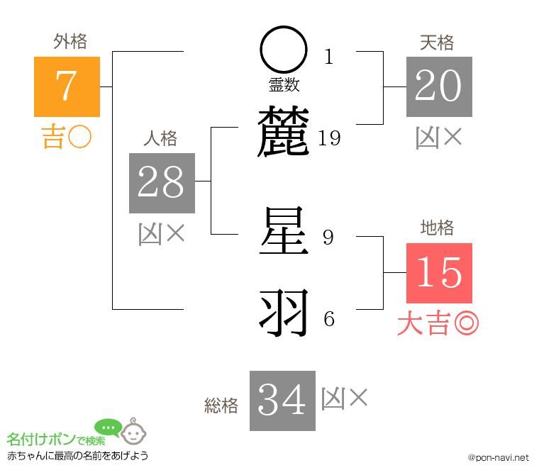 麓 星羽さんの姓名判断結果